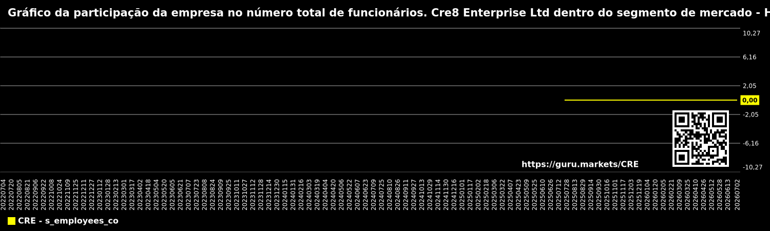 Gráfico da participação da empresa no número total de funcionários. Cre8 Enterprise Ltd dentro do segmento de mercado - Нет